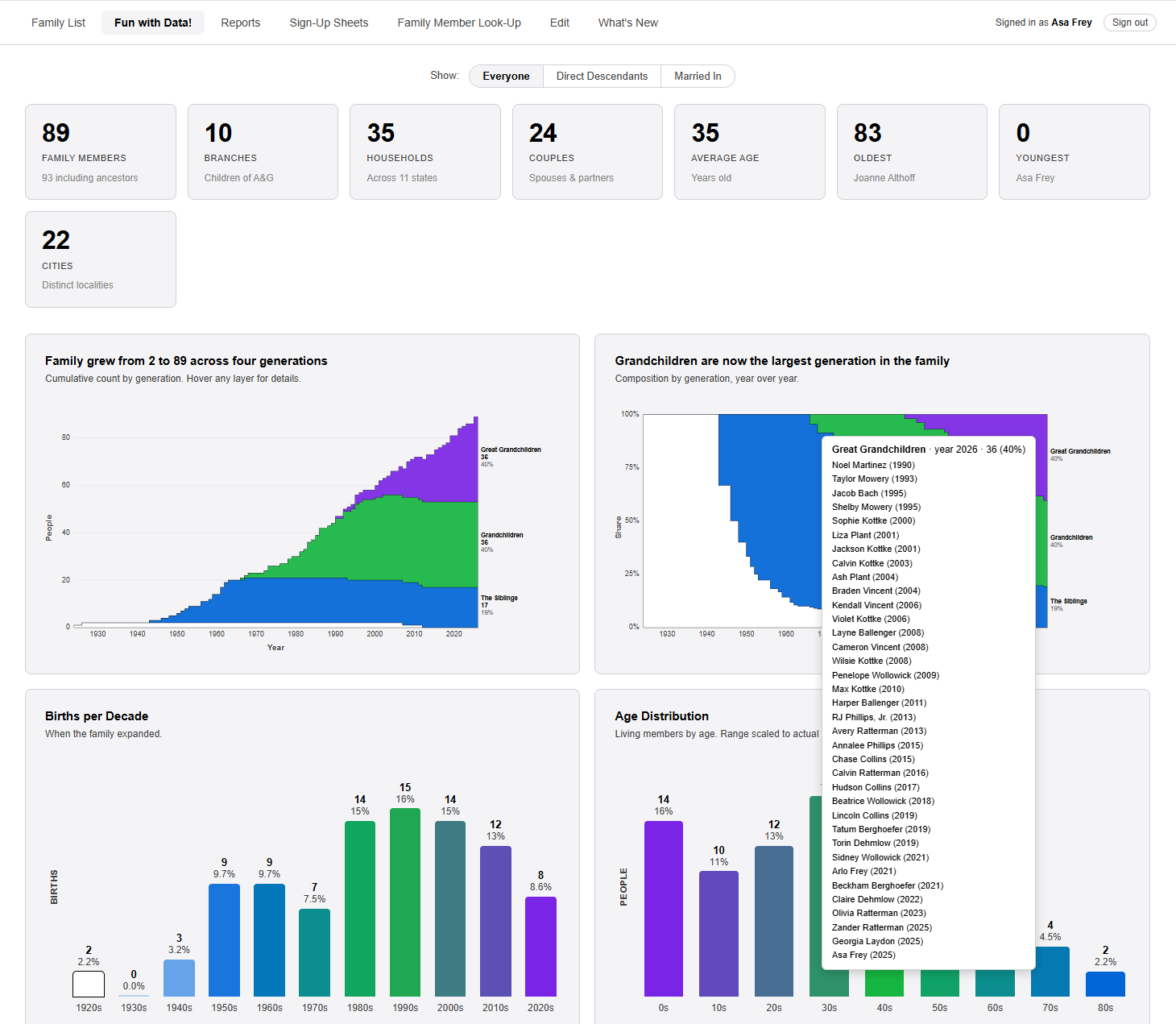 The Fun with Data page showing the row of summary tiles at the top and a bar chart below, with a pop-up showing the exact value for one bar.
